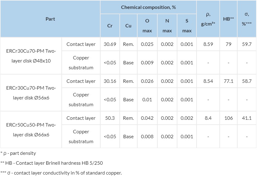 Cr-Cu, W-Cu Contacts