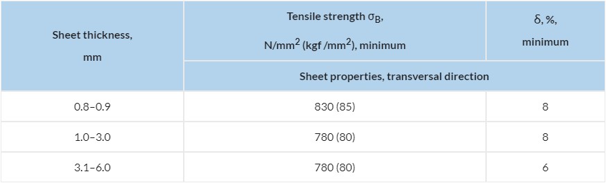 Molybdenum alloys MoW, MoLa and others