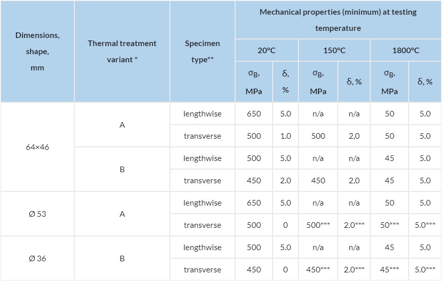 Molybdenum alloys MoW, MoLa and others