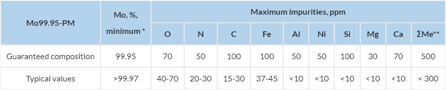 Molybdenum sheets, plates