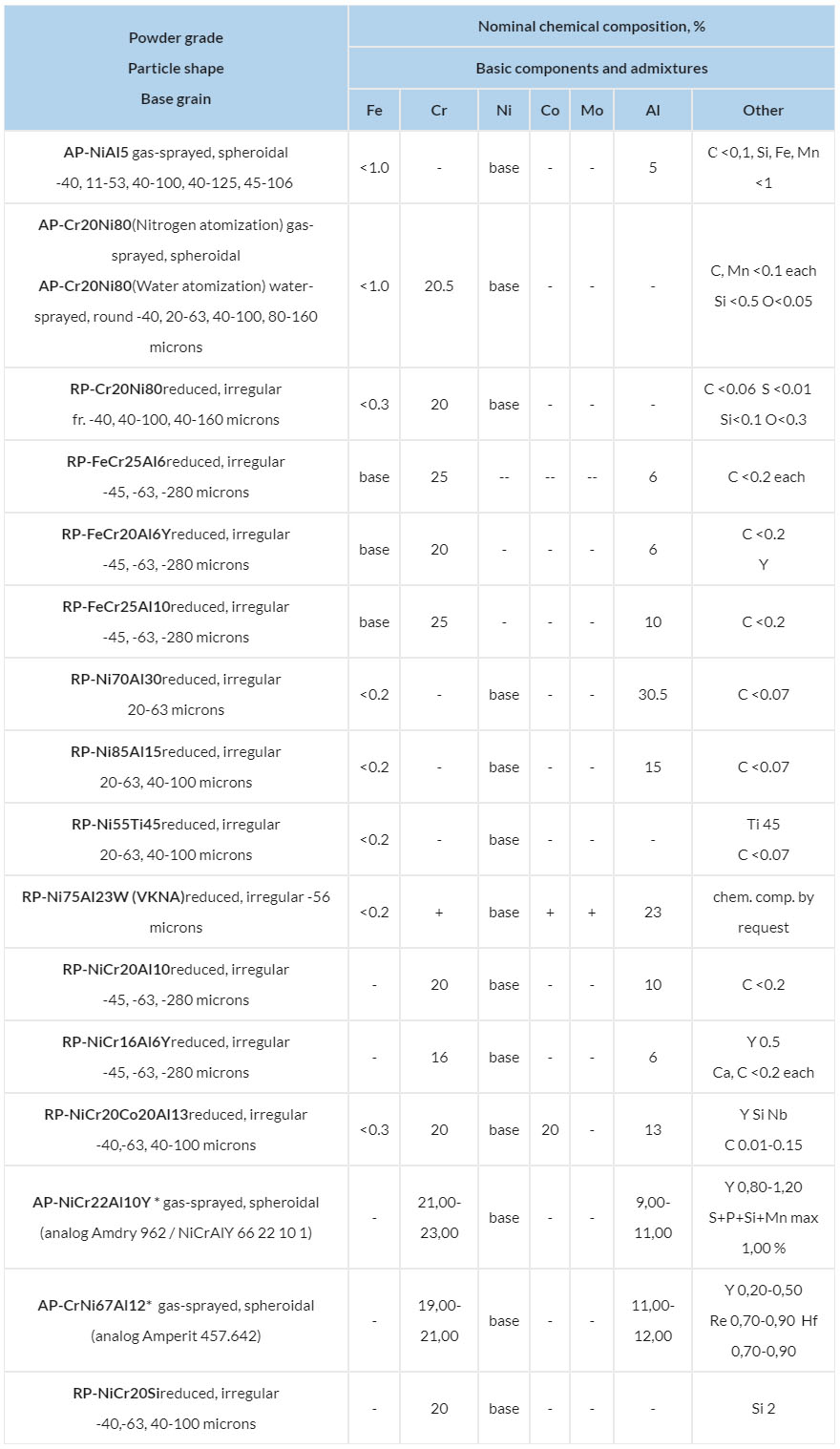 Ni and Fe - based heat-resistant alloys for coatings