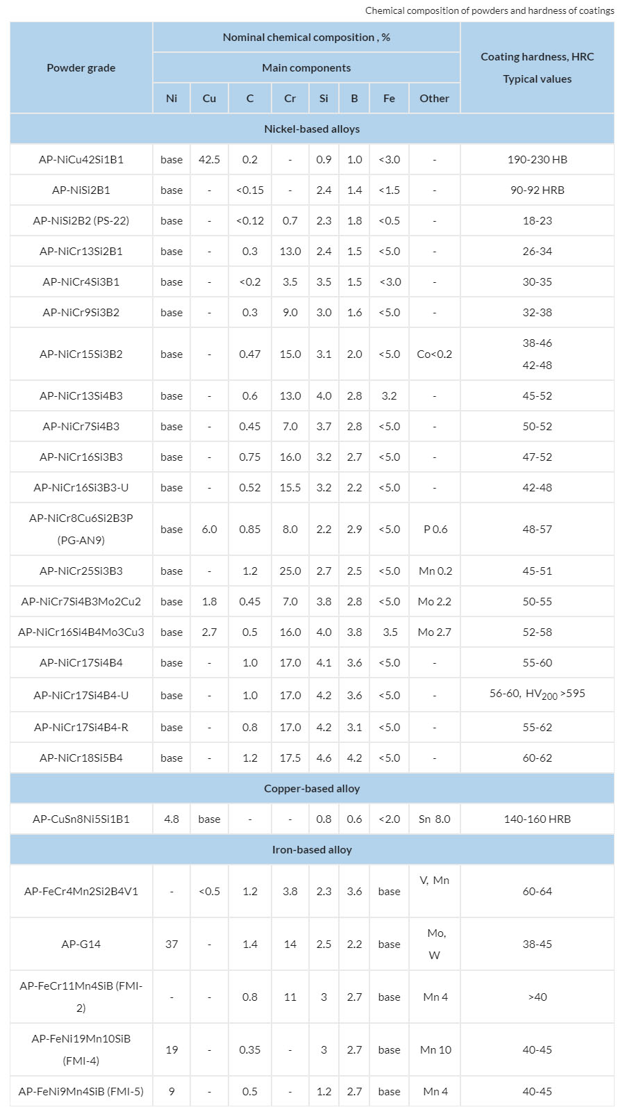 Nickel and Fe self-fluxing alloys for coatings