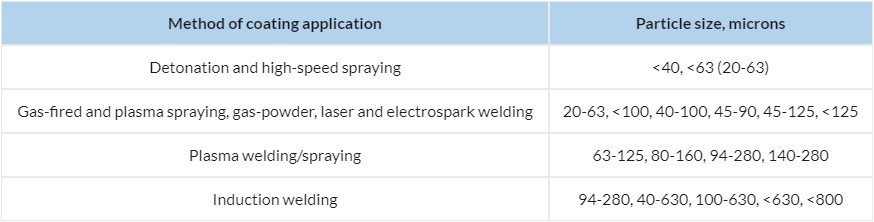 Nickel and Fe self-fluxing alloys for coatings