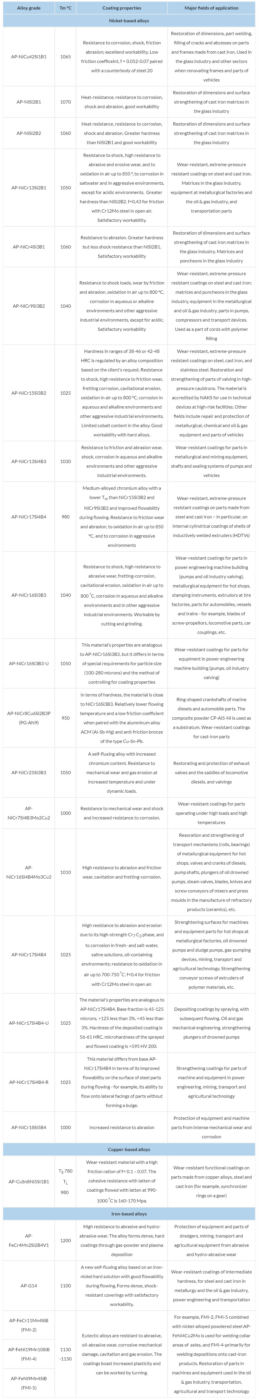 Nickel and Fe self-fluxing alloys for coatings