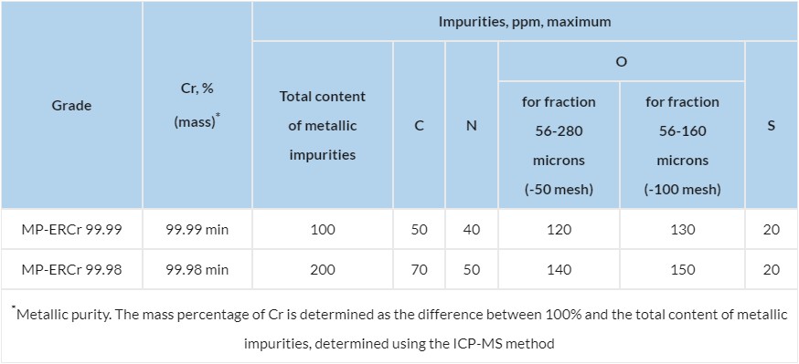 Powder and grit made of electrolytic chromium