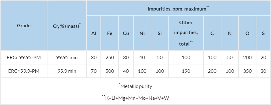 Powder and grit made of electrolytic chromium