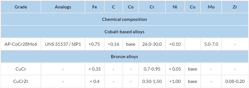 Powders for 3D printing